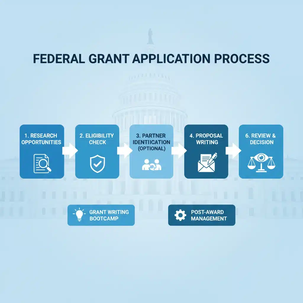 Infographic detailing the step-by-step federal grant application process for small businesses.