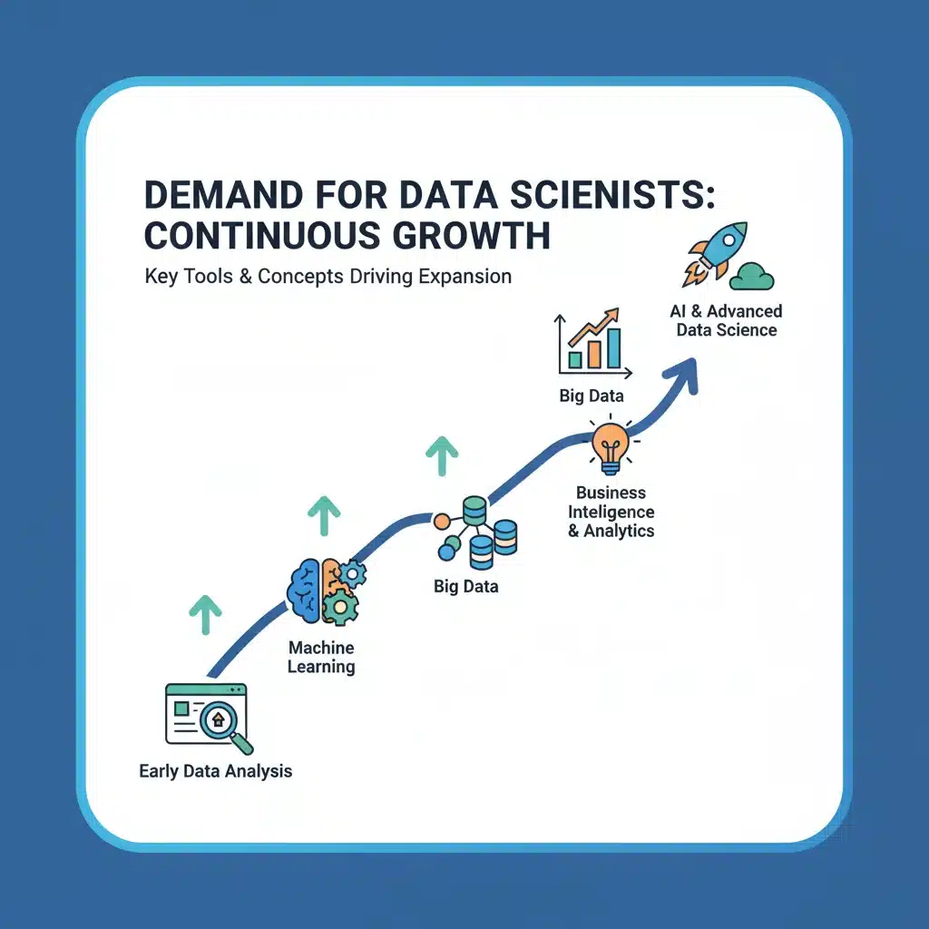 Infographic showing growth in data science roles, highlighting demand for analytics and machine learning experts.